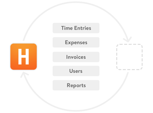 The Harvest API