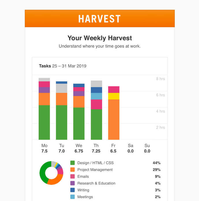 Harvest’s personal reports reveal insights about where you spend your time