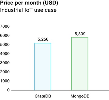 gfx-cratedb-vs-mongodb-price-comparison