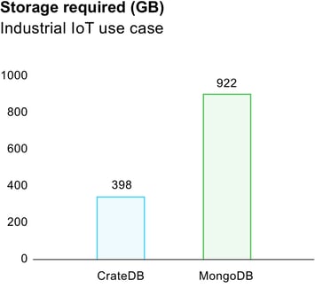 gfx-cratedb-vs-mongodb-storage-comparison