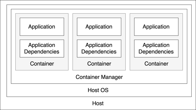 A diagram showing the previous setup using Docker
