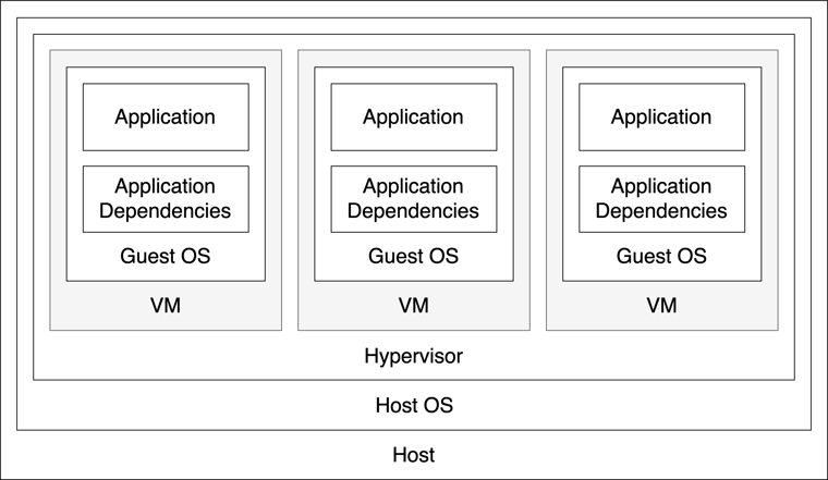 A diagram showing the use of a hypervisor with no errors any environment