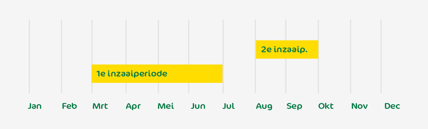 Graszaad inzaai toepassingsperiode Graszaad inzaai toepassingsperiode