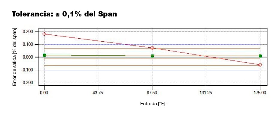 Parámetros de calibración óptimos mediaequpos de media