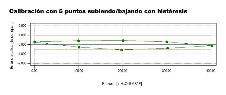 Parámetros de calibración óptimos mediaequpos de media