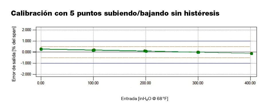 Parámetros de calibración óptimos mediaequpos de media