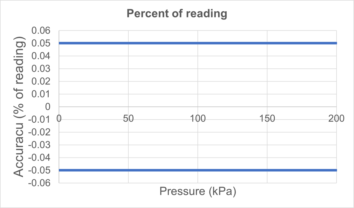 Percent of reading accuracy specification.