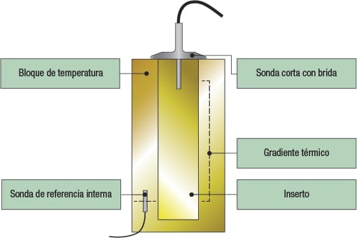 Calibración de sondas de温度卫生