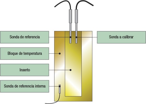 Calibración de sondas de温度卫生