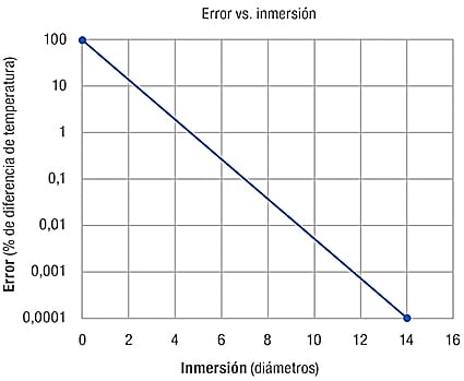 错误vs. inmersión
