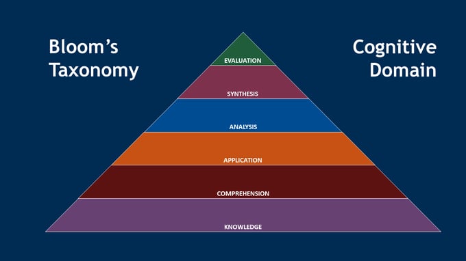 Using Bloom's Taxonomy to Improve Learning Outcomes