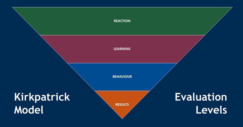 Using Kirkpatrick Model of Training Evaluation