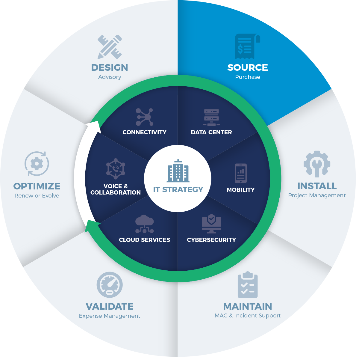 Communication Technology Sourcing Advantage