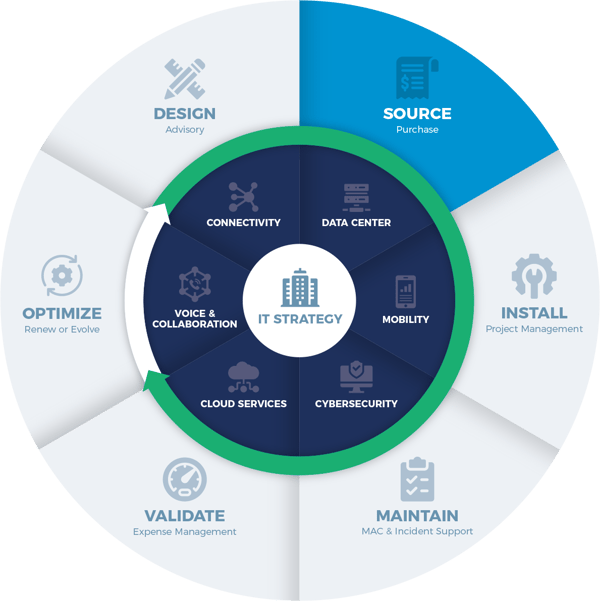 Communication Technology Sourcing Advantage
