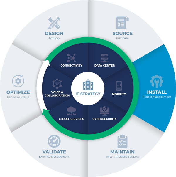 Telecom Implementation Managed Services at Advantage