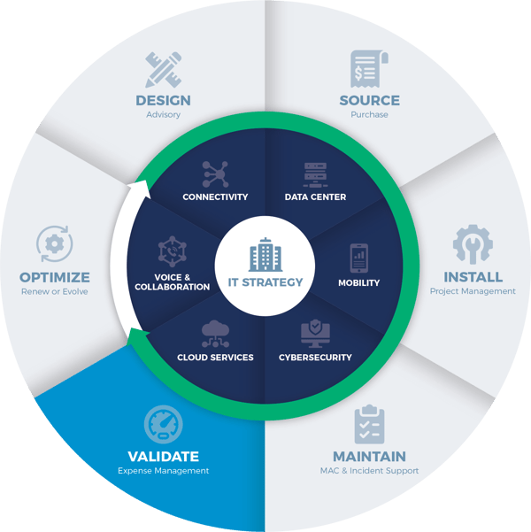 Telecom Expense Management (TEM) Solutions at Advantage