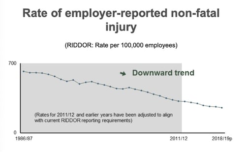 rate of employer reported non fatal injury1