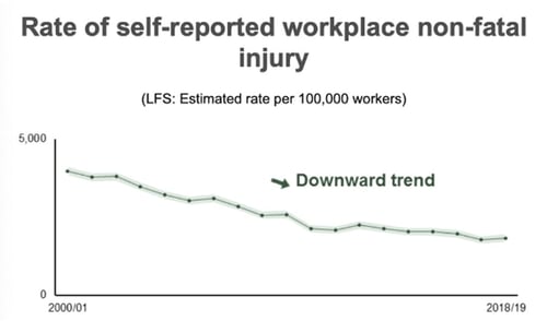 rate of self reported workplace non fatal injury2