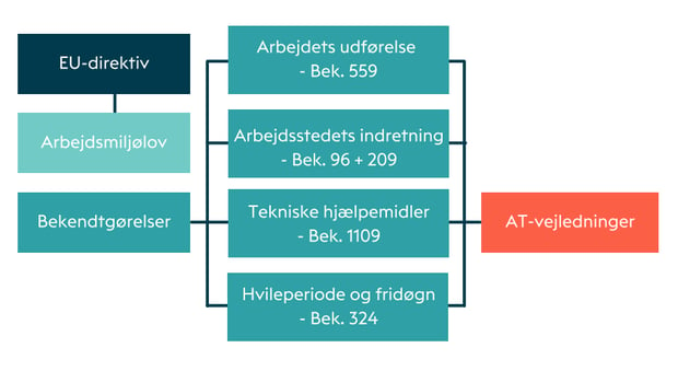 Arbejdsmiljølovens opbygning er essentiel for systematisk arbejdsmiljøledelse