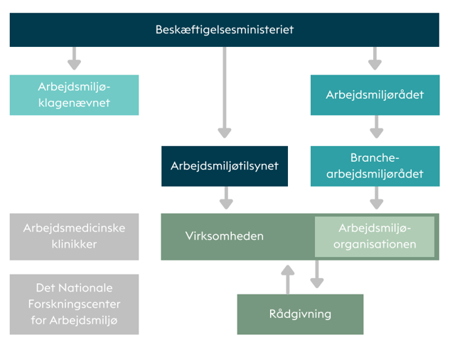 Arbejdsmiljøsystemet i Danmark