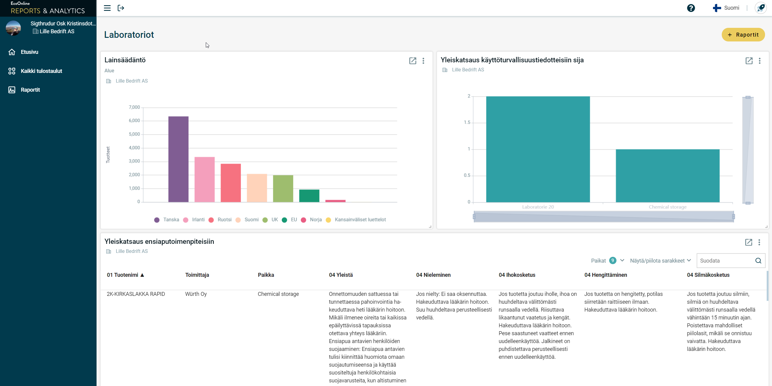 Dashboard Reporting Finnish