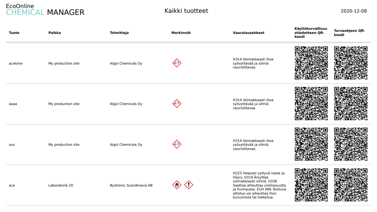 Hazard classification overview finnish