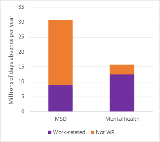 Work-related absences graph