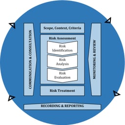 Risk identification, risk analysis and risk evaluation