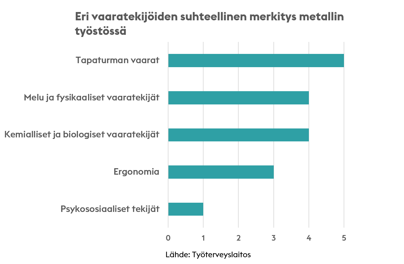 Vaaratekijät konepajateollisuudessa