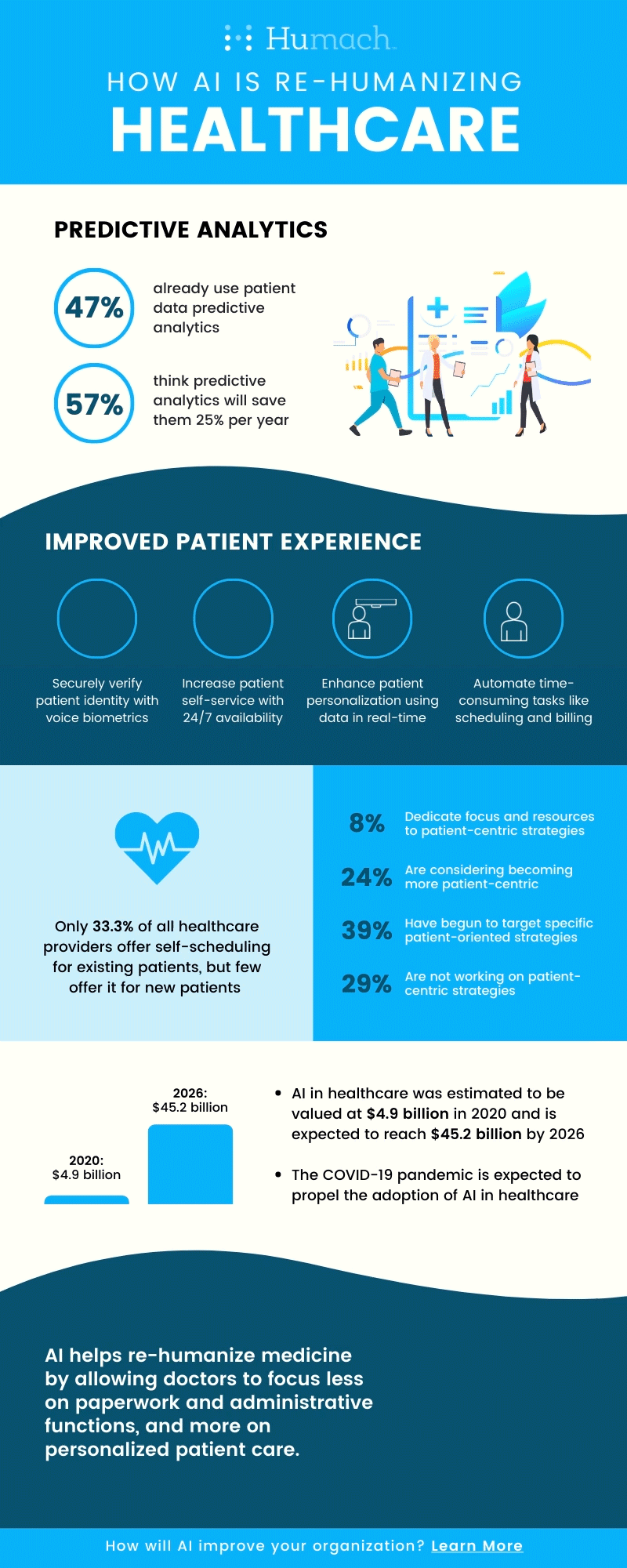 How AI is Re-Humanizing Healthcare Infographic