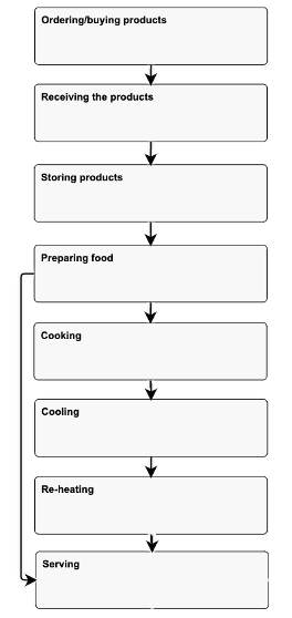 Flow chart template