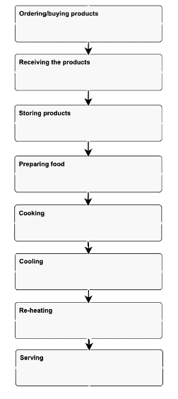 HACCP Flow Chart | Download Free Template
