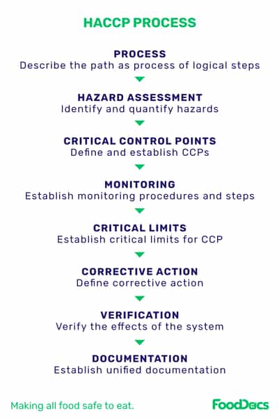 HACCP process steps