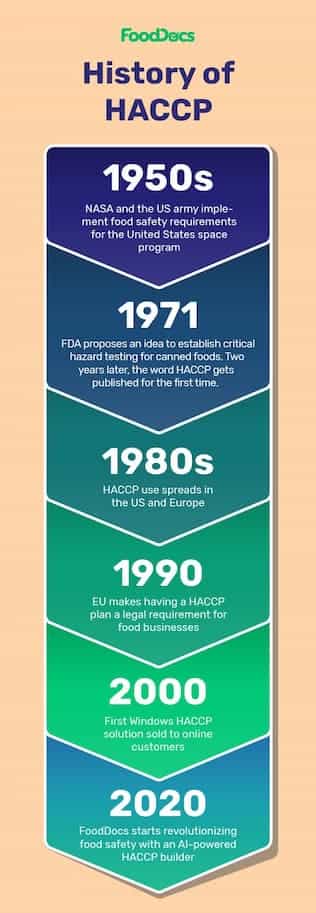 Haccp history timeline FoodDocs-2