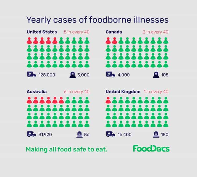 foodborne illness statistics