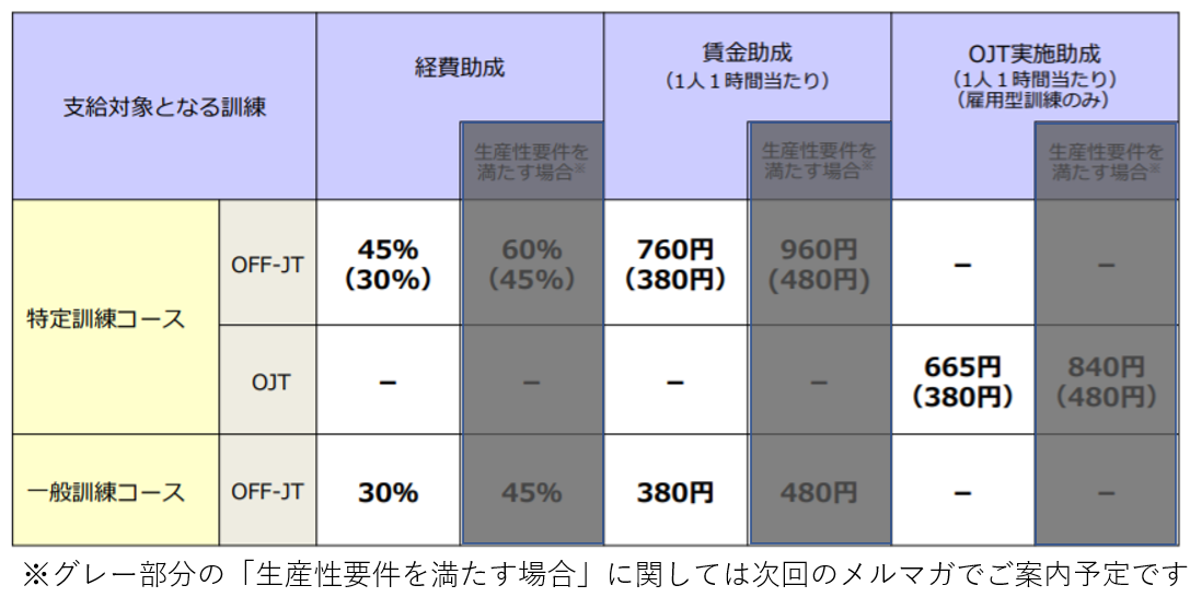 助成率と助成額