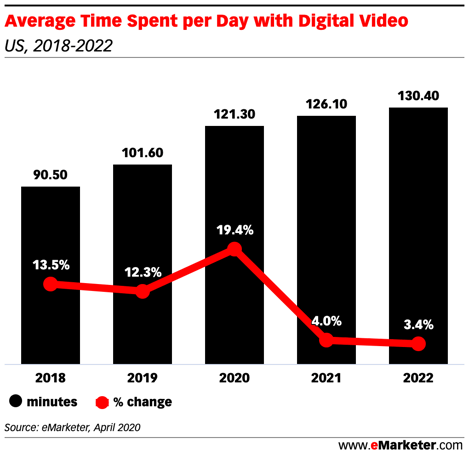 Time Spent with Digital Video