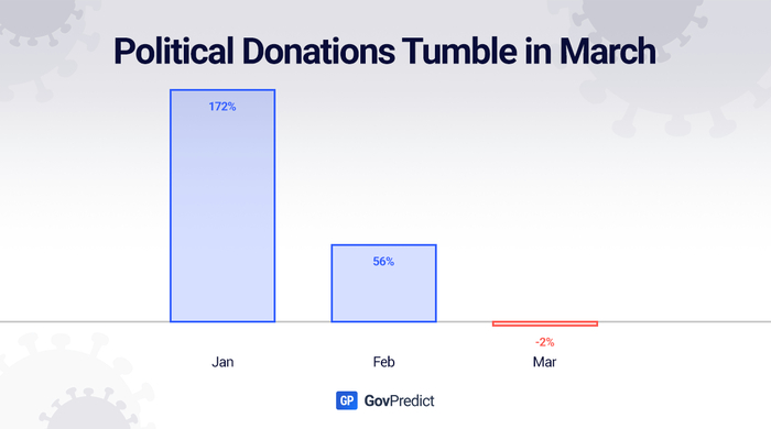 Political Donations Tumble in March