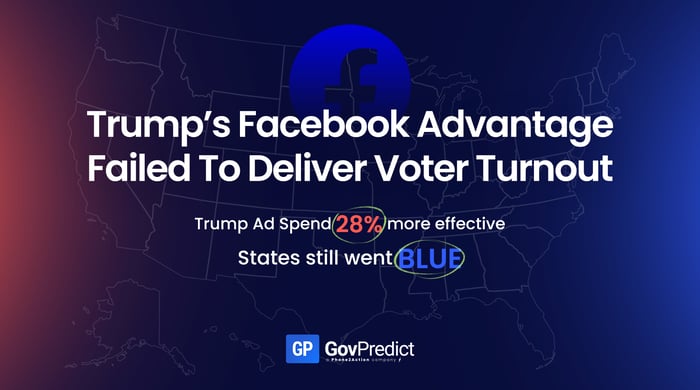 Trump’s Facebook Advantage Failed To Deliver Voter Turnout