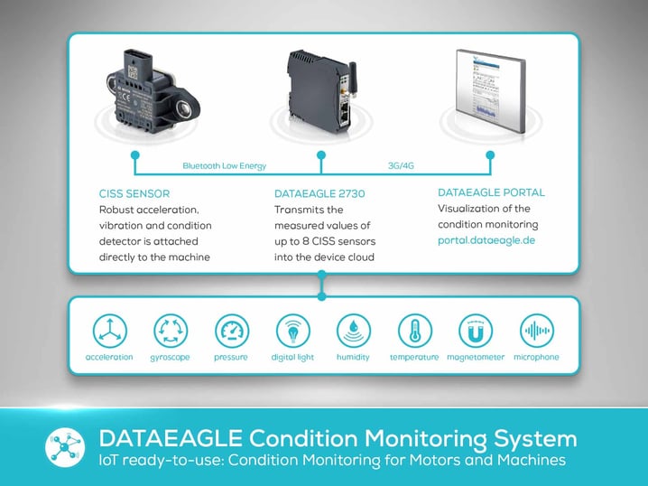 Blog article picture - Quick and cost-effective entry into Condition Monitoring