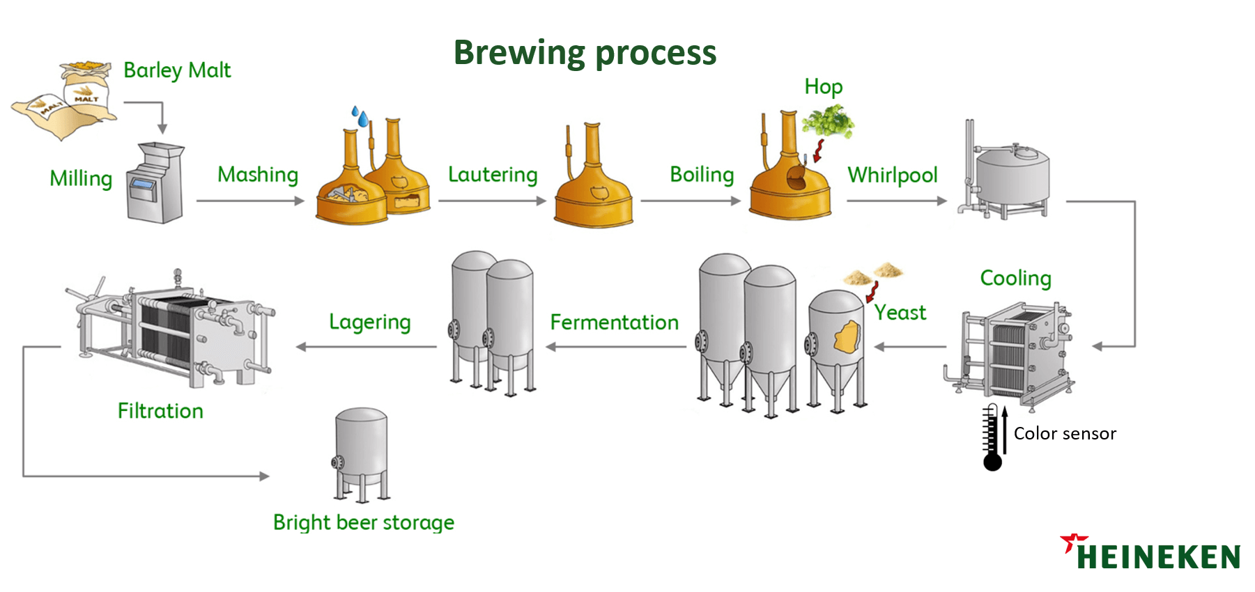 Brewing the perfect golden Heineken beer using AI