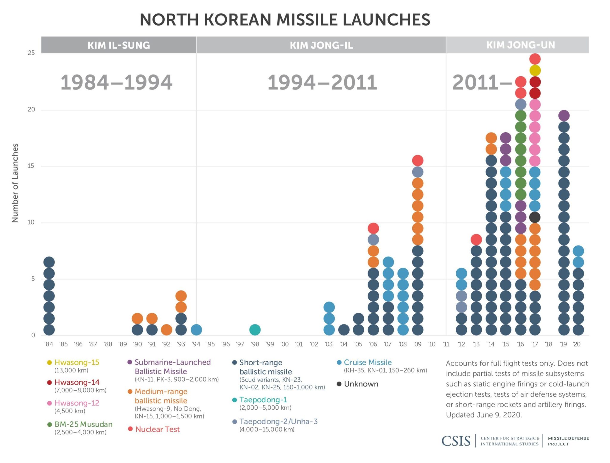 NorthKorea_Missile_testing_update_06.09-01-scaled