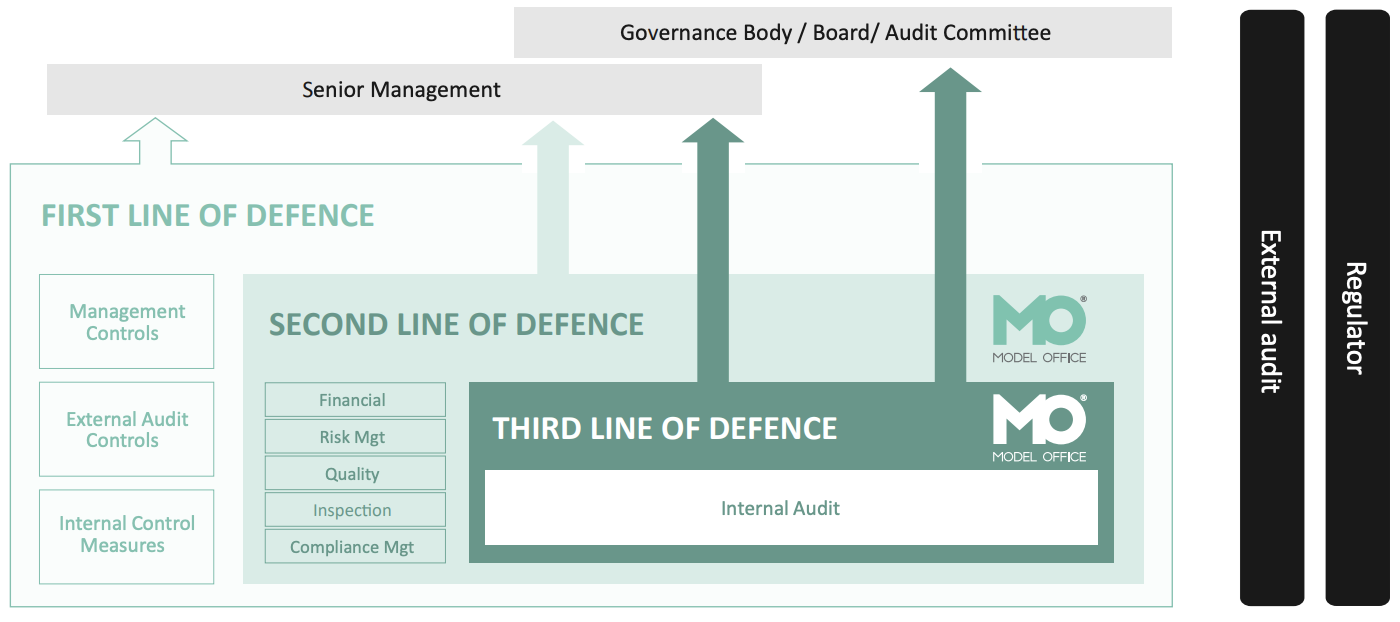 Office of Internal Audit  The Three Lines of Defense - Office of Internal  Audit