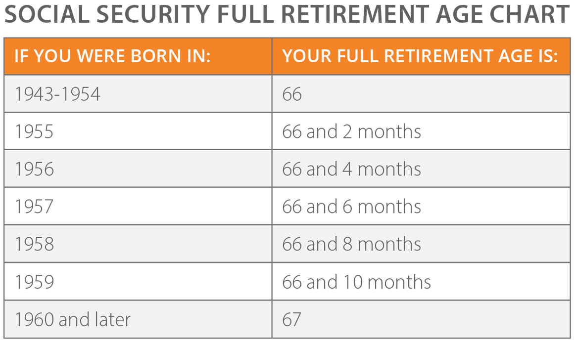 Social Security Full Retirement Age Chart