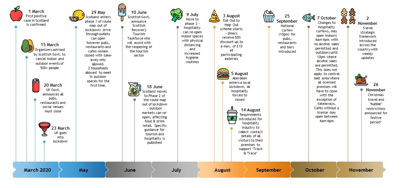 Food _ Drink timeline - Dec 2020-1