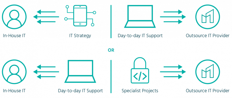 Co-Managed IT Services