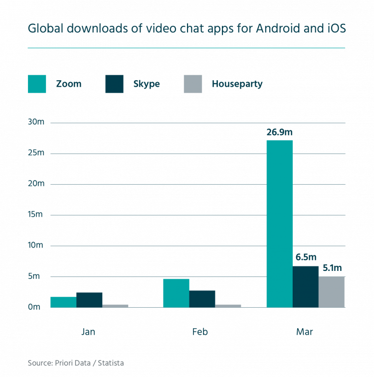 Global downloads of video chat apps