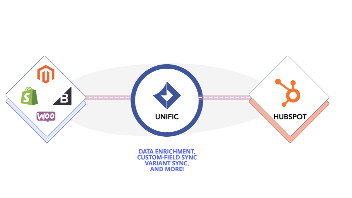 Deep integrations between BigCommerce and HubSpot.