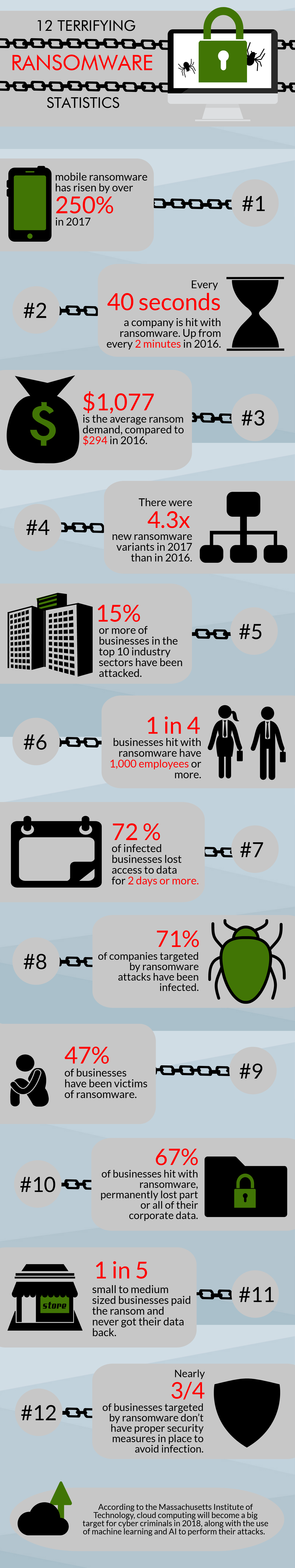 12 Terrifying Ransomware Statistics:
1. Mobile ransomware has risen by over 250% in 2017
2. Every 40 seconds a company is hit with ransomware. Up from every 2 minutes in 2016.
3. $1,077 is the average ransom demand, compared to $294 in 2016.
4. There were 4.3X new ransomware variants in 2017 than in 2016.
5. 15% or more of businesses in the top 10 industry sectors have been attacked. 
6. 1 in 4 businesses hit with ransomware have 1,000 employees or more. 
7. 72% of infected businesses lost access to data for 2 days or more. 
8. 71% of companies targeted by ransomware attacks have been infected. 
9. 47% of businesses have been victims of ransomware.
10. 67% of businesses hit with ransomware permanently lost part or all of their corporate data. 
11. 1 in 5 small to medium sized businesses paid the ransom and never got their data back. 
12. Nearly 3/4 of businesses targeted by ransomware don't have proper security measures in place to avoid infection. 
According to the Massachusetts Institute of Technology, cloud computing will become a big target for cyber criminals in 2018, along with the use of machine learning and AI to perform their attacks. 