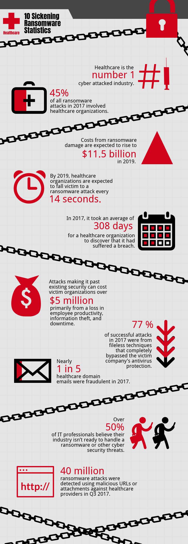 10 Sickening Ransomware Statistics:
1. Healthcare is the #1 cyber attacked industry.
2. 45% of all ransomware attacks in 2017 involved healthcare organizations.
3. Costs from ransomware damage are expected to rise to $11.5 billion in 2019.
4. By 2019, healthcare organizations are expected to fall victim to a ransomware attack every 14 seconds. 
5. In 2017, it took an average of 308 days for a healthcare organization to discover it had suffered a breach. 
6. Attacks making it past existing security can cost victim organizations over $5 million primarily from a loss in employee productivity, information theft, and downtime. 
7. 77% of successful attacks in 2017 were from fileless techniques that completely bypassed the victim company's antivirus protection. 
8. Nearly 1 in 5 healthcare domain emails were fraudulent in 2017. 
9. Over 50% of IT professionals believe their industry isn't ready to handle a ransomware or other cyber security threats. 
10. 40 million ransomware attacks were detected using malicious URLs or attachments against healthcare providers in Q3 2017. 